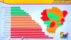 Гаврилов-Ямский район занял первое место в «Рейтинге-76» по итогам 9 месяцев